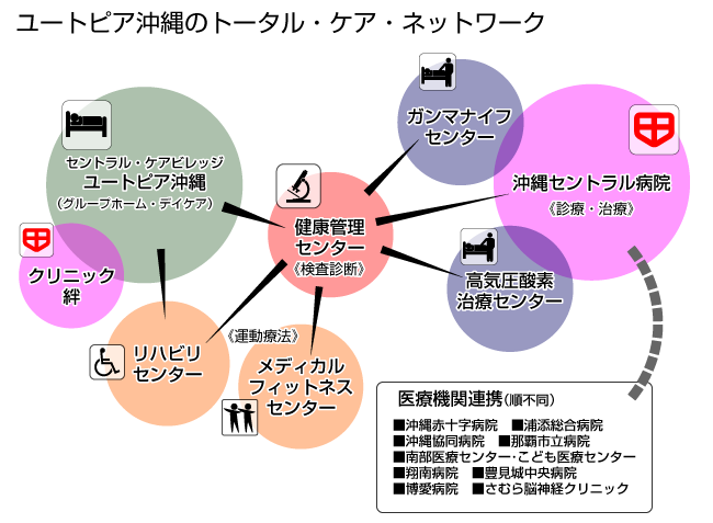 寿仁会のネットワーク